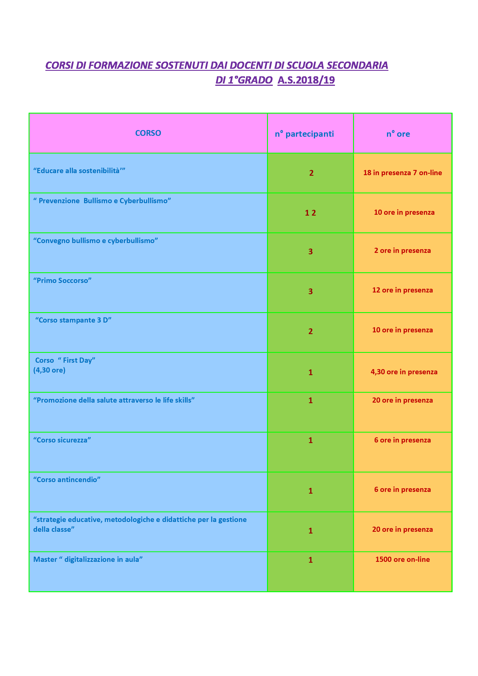 CORSI DI FORMAZIONE SCUOLA SEC I GRADO 2017 18 word ok