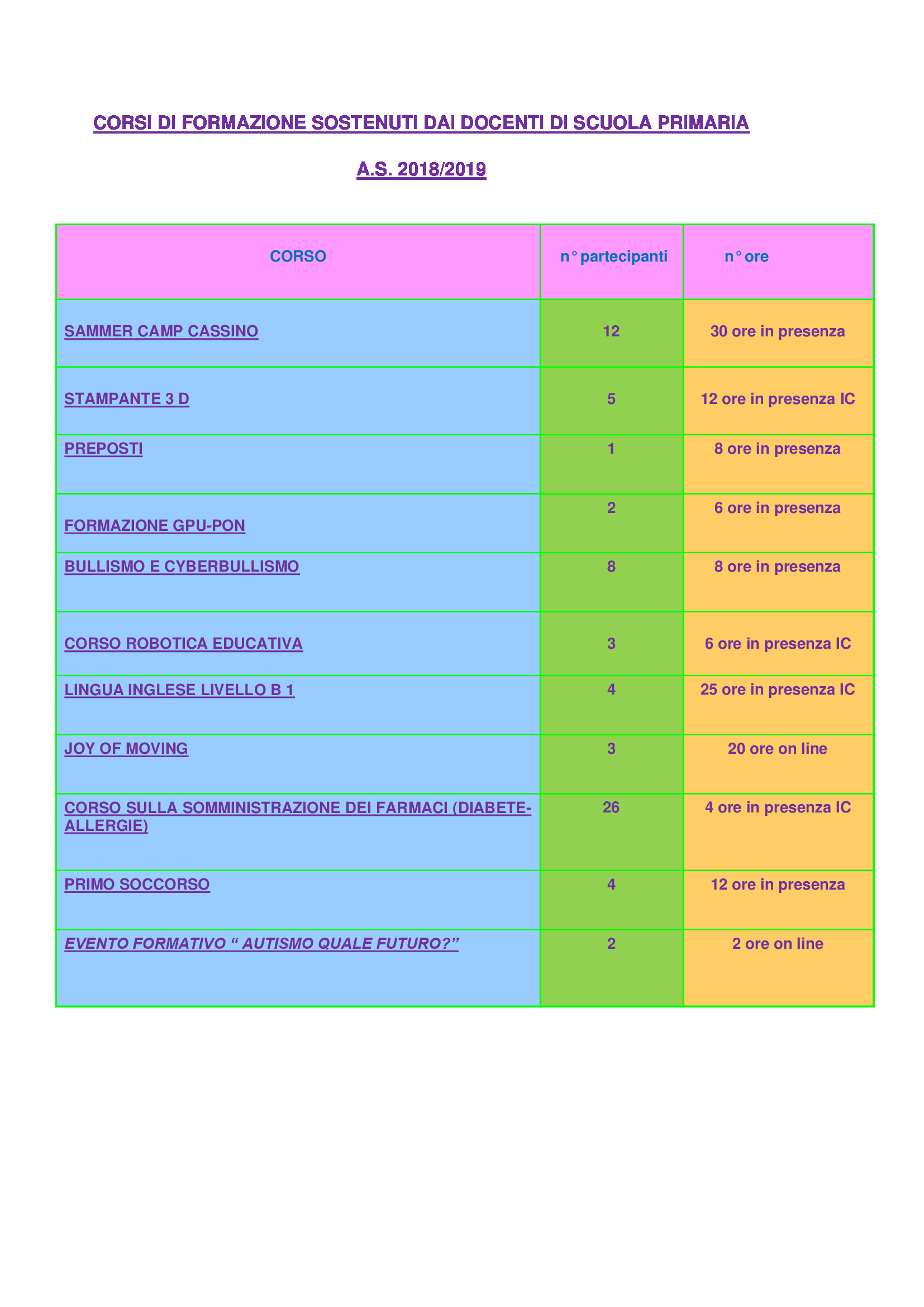 RIEPILOGO CORSI SCUOLA PRIMARIA 2018 19