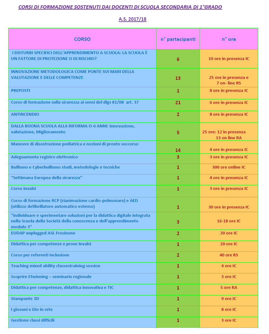 CORSI DI FORMAZIONE SCUOLA SEC I GRADO 2017 18